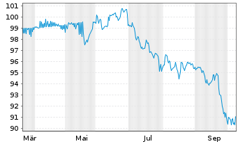 Chart Honeywell Aerospace Inc. DL-Nts. 2026(26/46) Reg.S - 1 Year