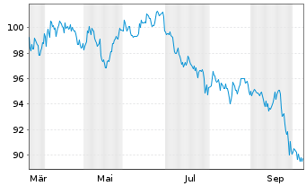 Chart Honeywell Aerospace Inc. DL-Nts. 2026(26/56) Reg.S - 1 Year