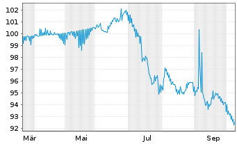Chart Honeywell Aerospace Inc. DL-Nts. 2026(26/66) Reg.S - 1 Year