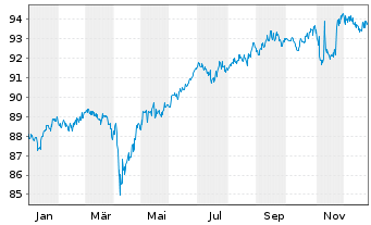 Chart Levi Strauss & Co. DL-Notes 2021(21/31) Reg.S - 1 Year