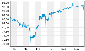 Chart Lumen Technologies Inc. DL-Notes 2021(24/29) Reg.S - 1 Year