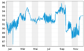Chart Meta Platforms Inc. DL-Notes 2022(22/32) Reg.S - 1 Year