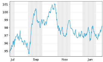 Chart Roche Holdings Inc. DL-Notes 2024(24/54) Reg.S - 1 Year