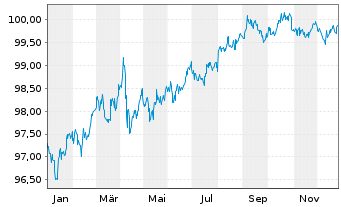Chart Schlumberger Holdings Corp. 2019(19/28)Reg.S - 1 Year