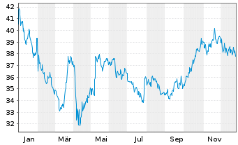 Chart Larsen and Toubro Ltd. GDR - 1 Jahr