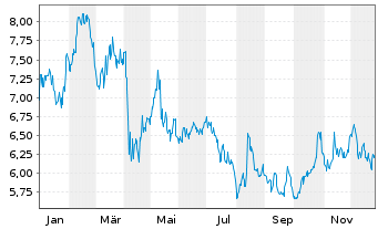 Chart Arcos Dorados Holdings Inc. - 1 Jahr