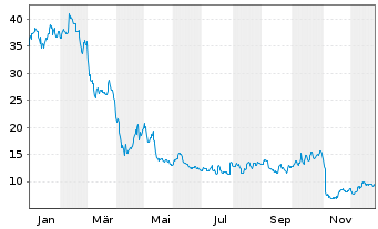 Chart Biohaven Ltd. - 1 Jahr
