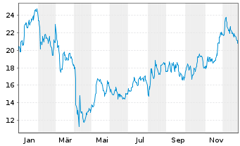 Chart Capri Holdings Ltd. - 1 Jahr