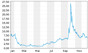 Chart Critical Metals Ltd. - 1 Jahr