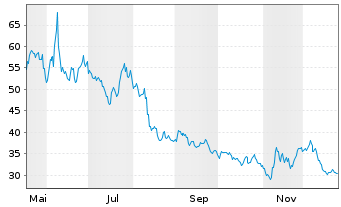 Chart eToro Group Ltd. - 1 Jahr