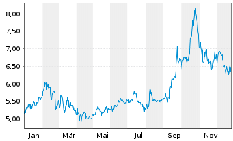 Chart GoldMoney Inc. - 1 Jahr