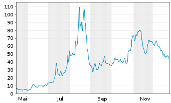 Chart Newegg Commerce Inc. - 1 Jahr