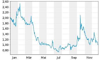 Chart Origin Agritech Ltd. - 1 Jahr
