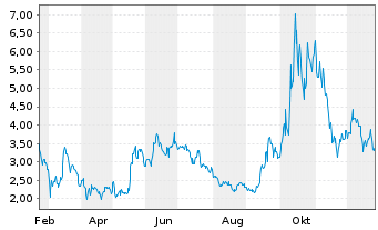 Chart SEALSQ Corp. - 1 Jahr