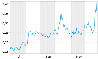 Chart Talon Metals Corp. - 1 Jahr