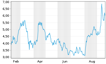 Chart Talon Metals Corp. - 1 Year