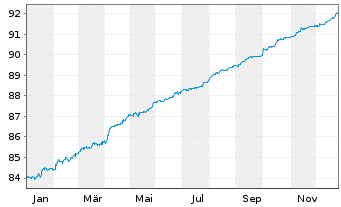 Chart European Bank Rec. Dev. Med.-Term Nts 1997(27) - 1 Jahr