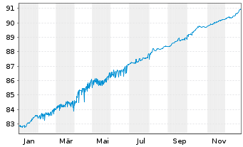 Chart EUROPEAN BANK REC. DEV. 1997(27) - 1 Year