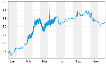 Chart European Bank Rec. Dev. Med.-T.Nts 1998(28) - 1 Jahr