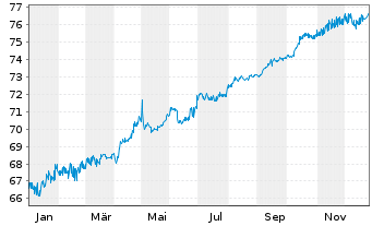 Chart European Bank Rec. Dev. RC-Zero Med.-TermNts98(29) - 1 Year