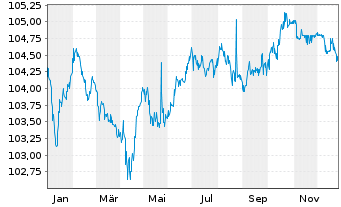 Chart British Telecommunications PLC LS-Bonds 1999(28) - 1 Jahr