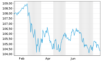 Chart E.ON Intl Finance B.V. LS-Med.Term Notes 2002(32) - 1 Year