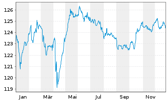 Chart Telecom Italia Finance S.A. EO-Medium-T. N. 03(33) - 1 Jahr