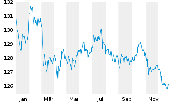 Chart Deutsche Telekom Intl Fin.B.V. EO-MTN. 2003(33) - 1 Jahr