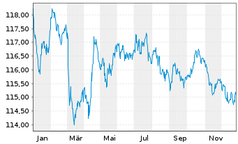 Chart innogy Finance B.V. EO-Med.-Term Nts 2003(33) - 1 Jahr