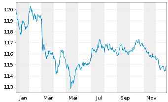 Chart Telef&oacute;nica Europe B.V. EO-Med-Term Notes 2003(33) - 1 Jahr