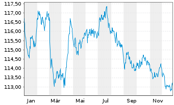 Chart Electricit&eacute; de France(E.D.F.)EO-MedTermNts2003(33) - 1 Year