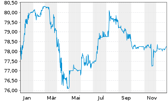 Chart Rothschilds Cont. Finance PLC Nts.2004(14/Und.) - 1 Jahr