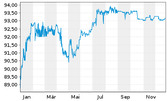 Chart Banco Santander S.A. EO-FLR Notes 2004(09/Und.) - 1 Jahr