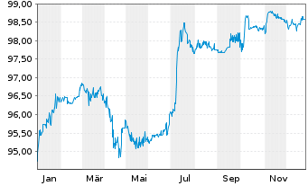 Chart AXA S.A. EO-FLR Med.-T. Nts 04(09/Und.) - 1 Jahr
