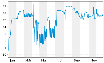 Chart Sydbank AS EO-FLR Notes 2004(14/Und.) - 1 Year