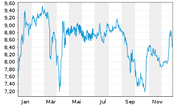 Chart Argentinien, Republik EO-FLR Bonds 2005(35) IO GDP - 1 Year