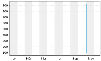 Chart AXA S.A. EO-FLR Med.-T. Nts 05(10/Und.) - 1 Jahr