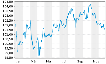 Chart Telecom Italia S.p.A. EO-Medium-Term Nts 2005(55) - 1 Jahr