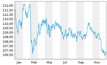 Chart European Investment Bank EO-Med.-T N 05(37)Intl - 1 Year