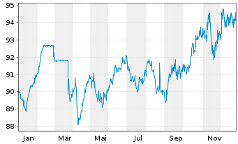 Chart General Electric Co. LS-Medium-Term Notes 2005(37) - 1 Year