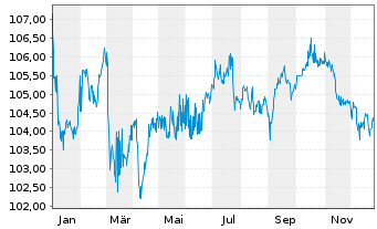 Chart General Electric Capital Corp. EO-M.-T. N 2005(35) - 1 Year