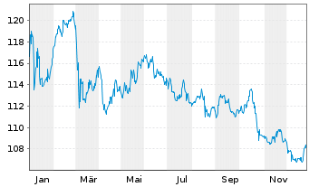 Chart Tesco PLC EO-Medium-Term Notes 2007(47) - 1 Jahr