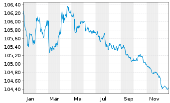 Chart Development Bank of Japan EO-Bonds 2007(27) - 1 Jahr