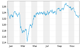Chart GE Capital European Funding EO-Medium-T. N. 08(38) - 1 Year