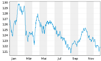 Chart EnBW Intern.Finance BV EO-Med.Term Nts.09(39) - 1 Jahr