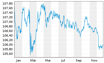 Chart European Investment Bank EO-Medium-T. N. 10(30) - 1 Jahr