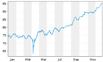 Chart &Auml;gypten, Arabische Republik DL-Nts. 2010(40) Reg.S - 1 Year