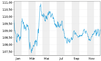 Chart Deutsche Telekom Intl Fin.B.V. EO-M-T Nts 2010(30) - 1 Jahr