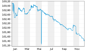 Chart SNCF R&eacute;seau S.A. EO-Medium-Term-Notes 2011(26) - 1 Year