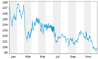 Chart European Investment Bank EOMed.Term Nts. 2012(42) - 1 Jahr